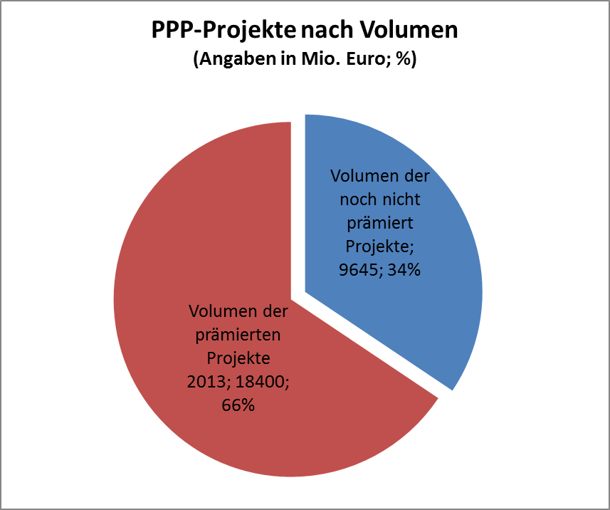 Diagramm 3: Verhältnis Volumen prämierter PPP-Projekte zum Volumen der PPP-Projekte aus der Datenbank des Bundes zuzüglich „Herkules Bundeswehr-IT“, Toll Collect, Elbphilharmonie Hamburg (ohne prämierte PPP-Projekte)