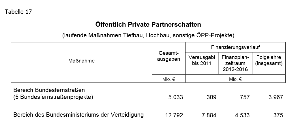 Finanzplan des Bundes 2011-2016