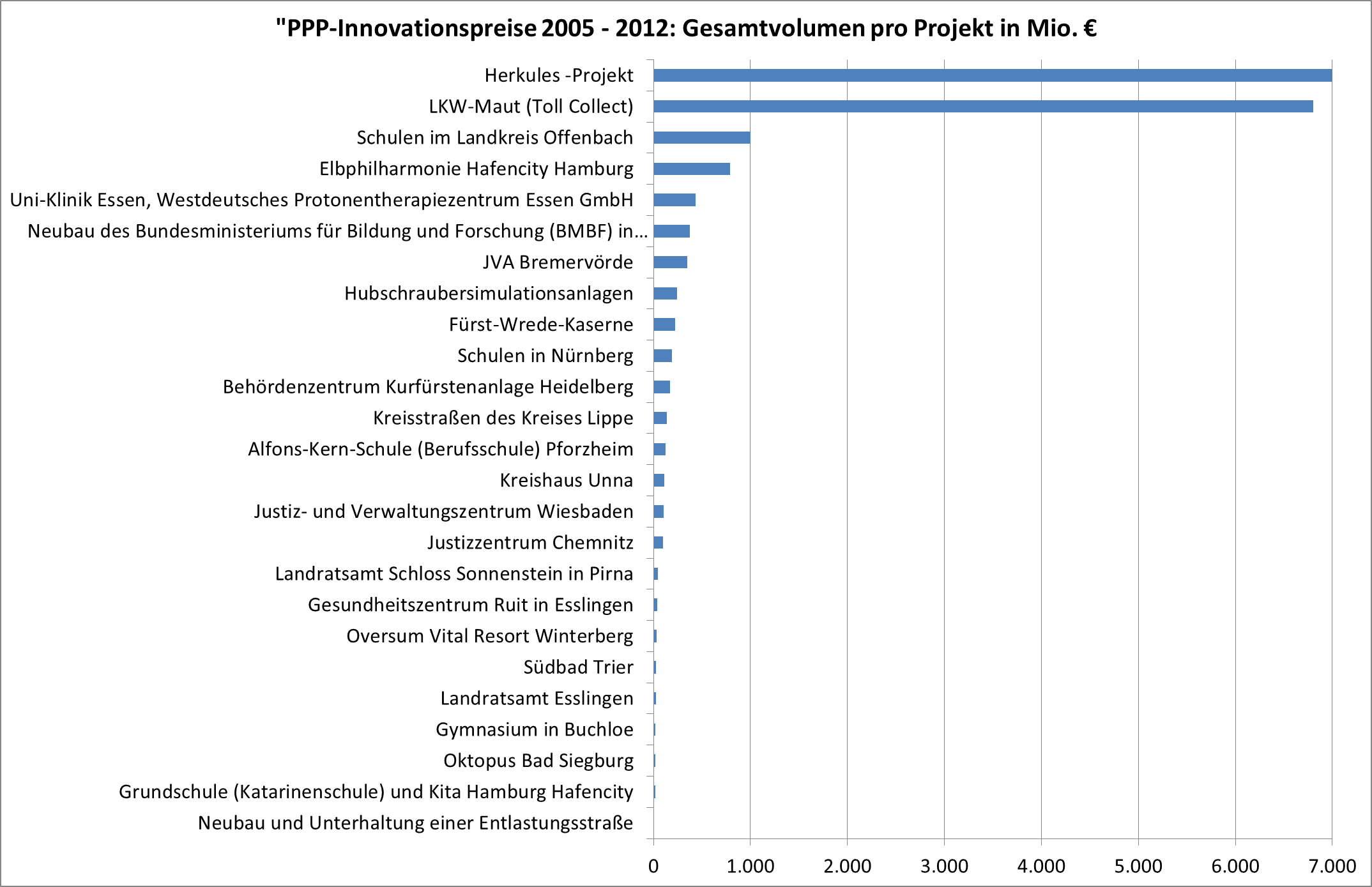 Diagramm 4: prämierte PPP-Projekte, absteigend nach Projektvolumen sortiert