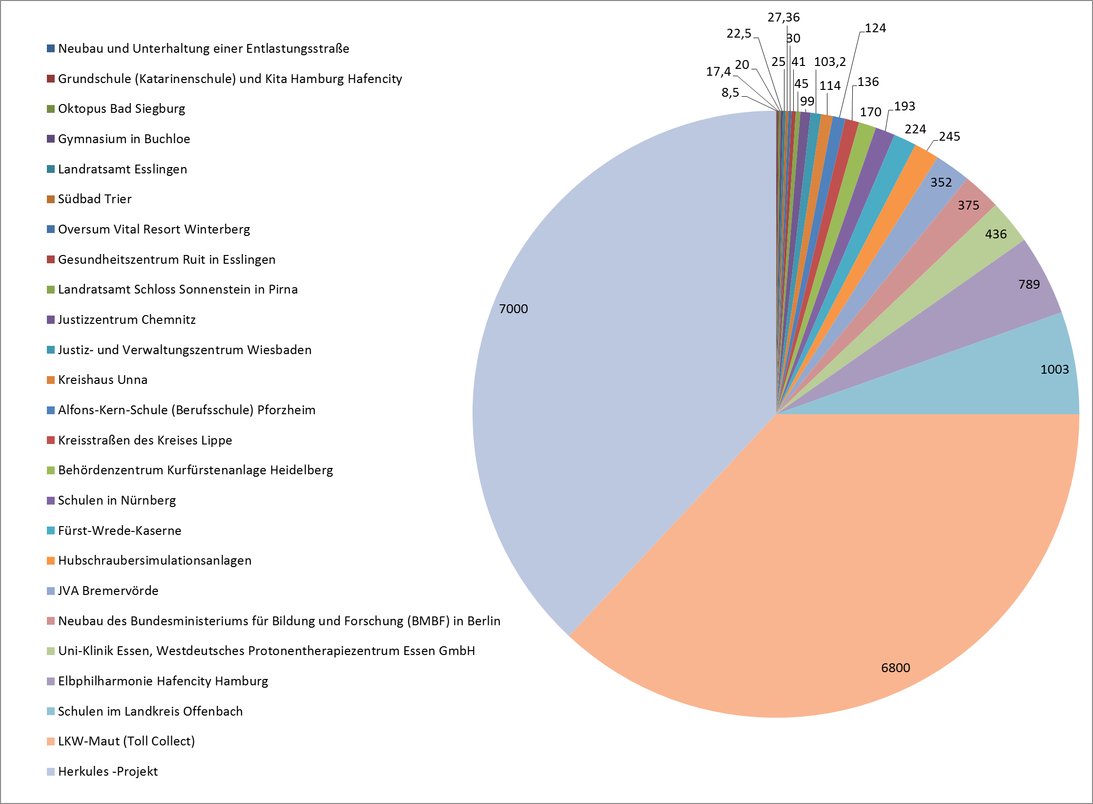 Diagramm 5: prämierten PPP-Projekte, prozentualer Anteil am der Summe der Volumen