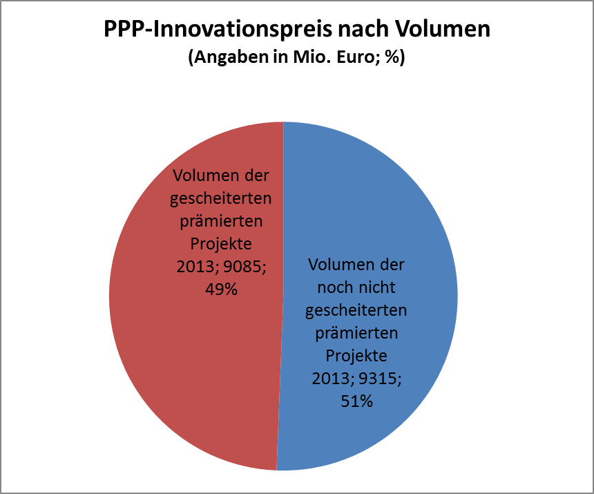 Diagramm 2: zu prämierten, gescheiterten PPP-Projekten zugehöriges Volumen in Mio. € / %