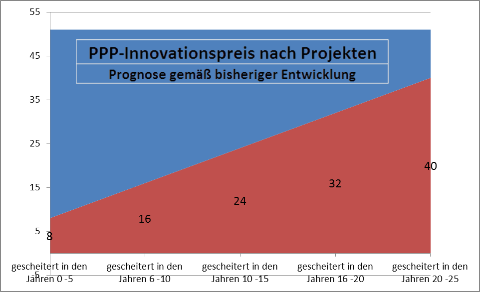 Diagramm 1: Entwicklung der Anzahl der gescheiterten Projekte