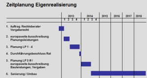 zeitplanung_eigenrealisierung