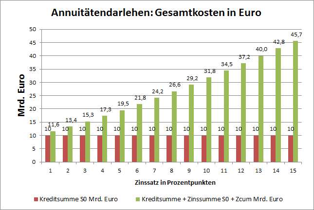 Annuitätendarlehen