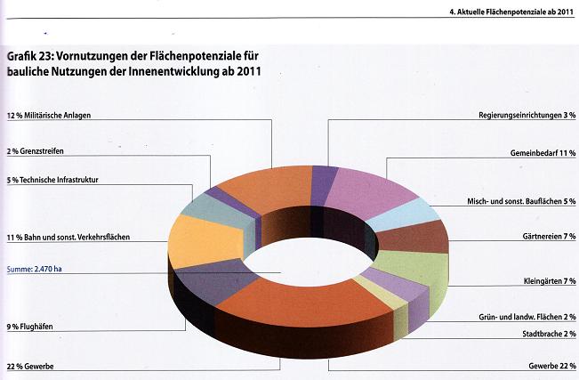 Flächenentwicklung in Berlin 1991 – 2010 – 2030, Seite 49, Quelle: Senatsverwaltung für Stadtentwicklung und Umwelt Berlin