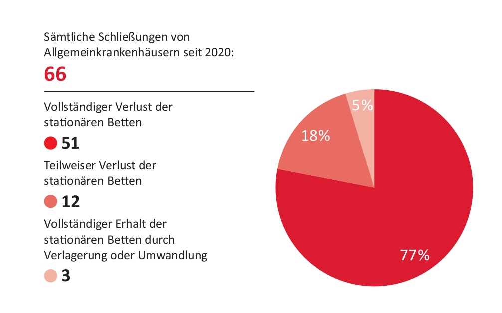 Eine neue Untersuchung des Bündnis Klinikrettung über Krankenhausschließungen seit 2020 zeigt, dass die entstandenen Versorgungslücken kaum kompensiert werden. Bei 77% der Schließungen gingen die stationären Kapazitäten vollständig verloren, nur in 5% der Fälle wurden alle Betten erhalten – aber nicht vor Ort. Die Studie untersucht auch, ob und welche anderen Ersatzmaßnahmen zustande kamen.